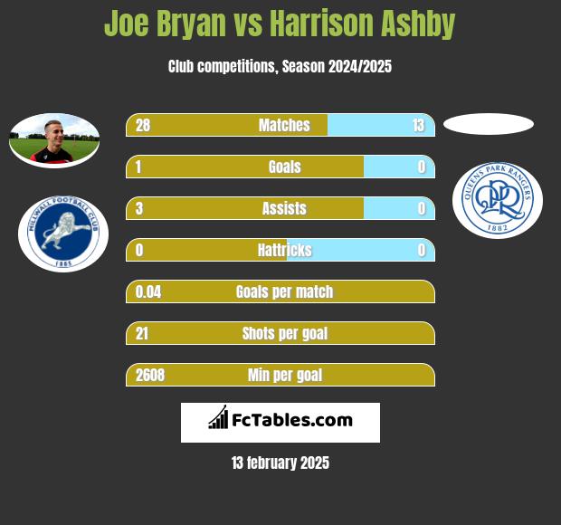 Joe Bryan vs Harrison Ashby h2h player stats