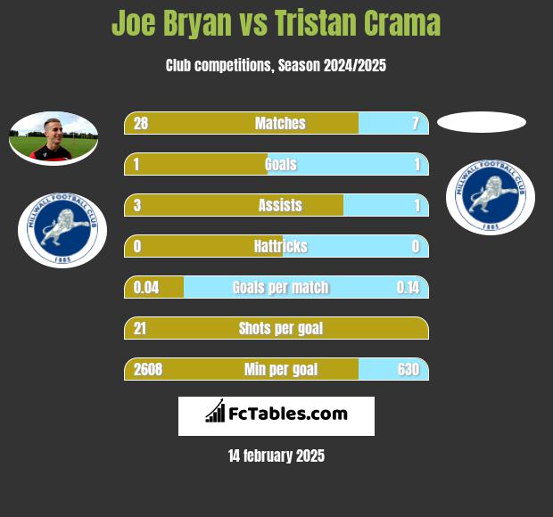 Joe Bryan vs Tristan Crama h2h player stats