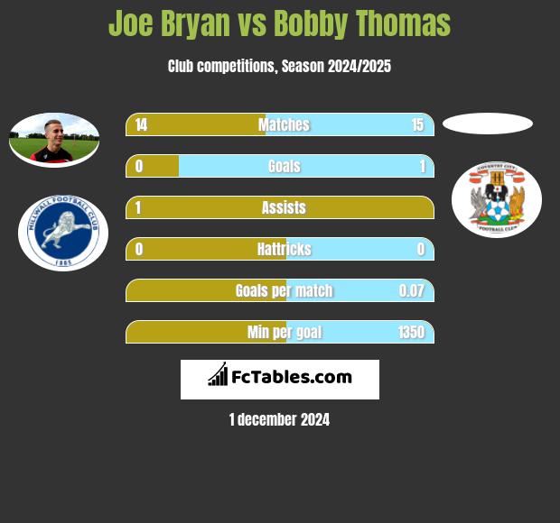 Joe Bryan vs Bobby Thomas h2h player stats