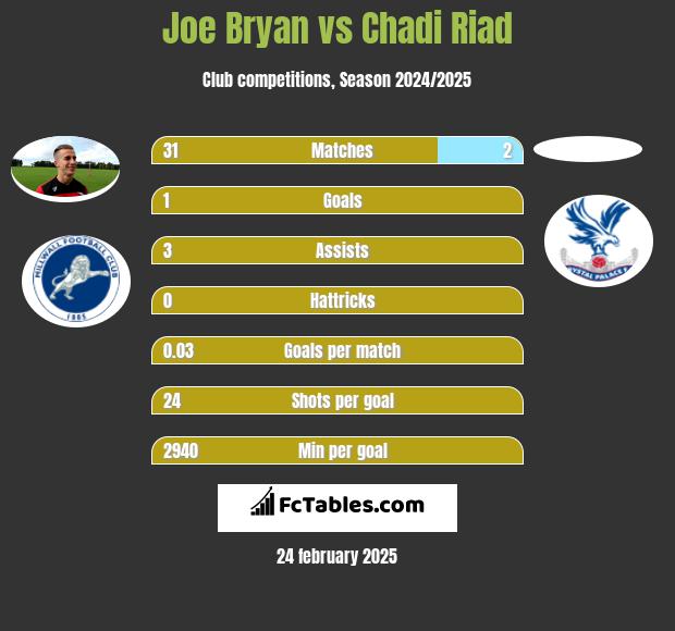 Joe Bryan vs Chadi Riad h2h player stats