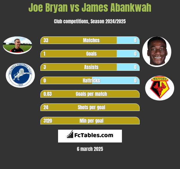 Joe Bryan vs James Abankwah h2h player stats