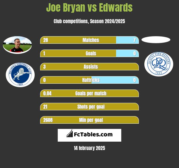 Joe Bryan vs Edwards h2h player stats