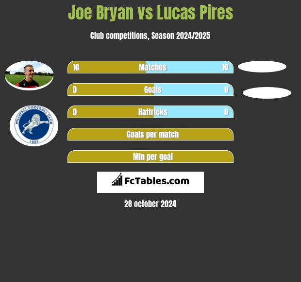 Joe Bryan vs Lucas Pires h2h player stats