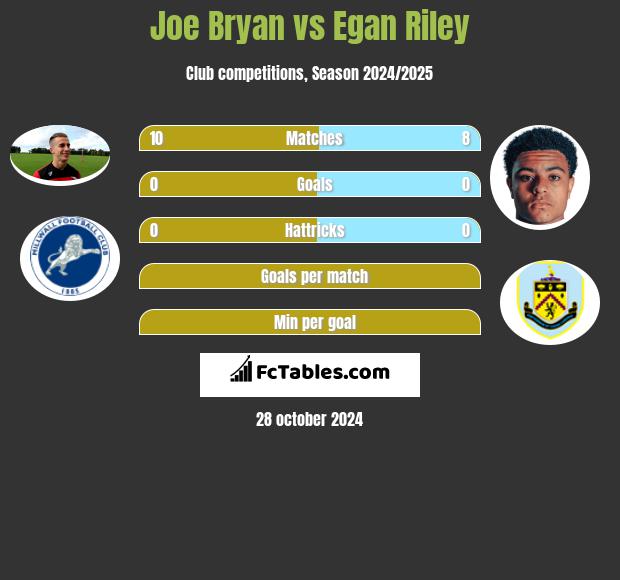 Joe Bryan vs Egan Riley h2h player stats