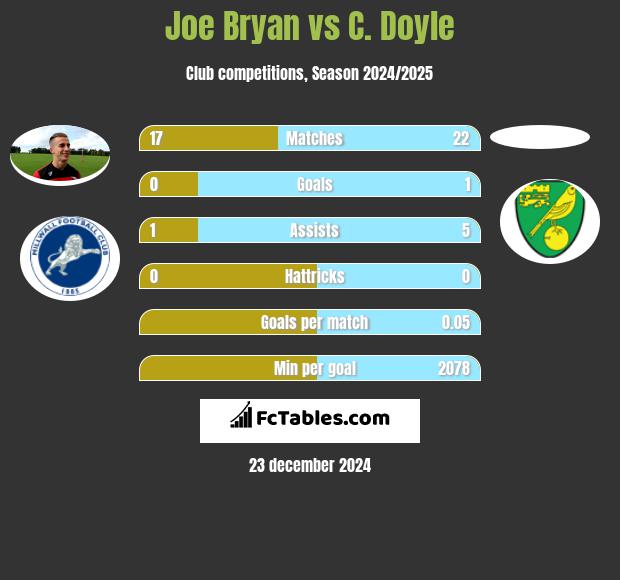 Joe Bryan vs C. Doyle h2h player stats