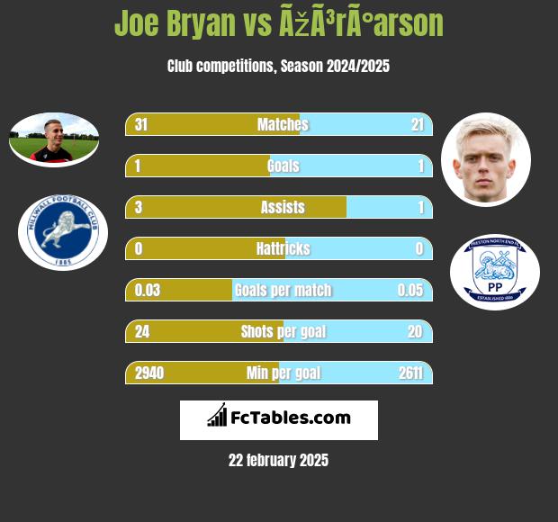 Joe Bryan vs ÃžÃ³rÃ°arson h2h player stats