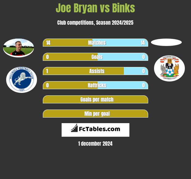 Joe Bryan vs Binks h2h player stats