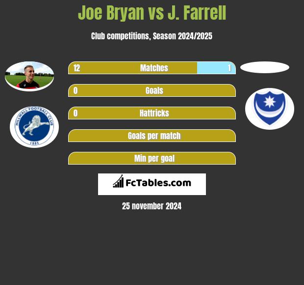 Joe Bryan vs J. Farrell h2h player stats