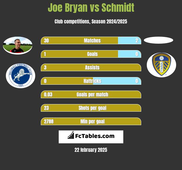 Joe Bryan vs Schmidt h2h player stats