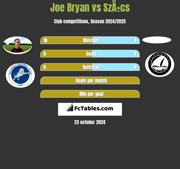 Joe Bryan vs SzÅ±cs h2h player stats