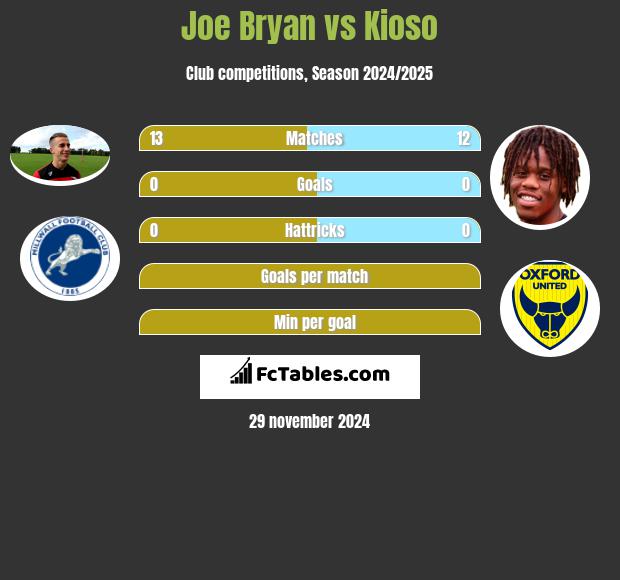 Joe Bryan vs Kioso h2h player stats