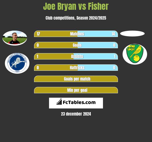 Joe Bryan vs Fisher h2h player stats