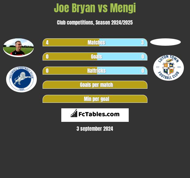 Joe Bryan vs Mengi h2h player stats