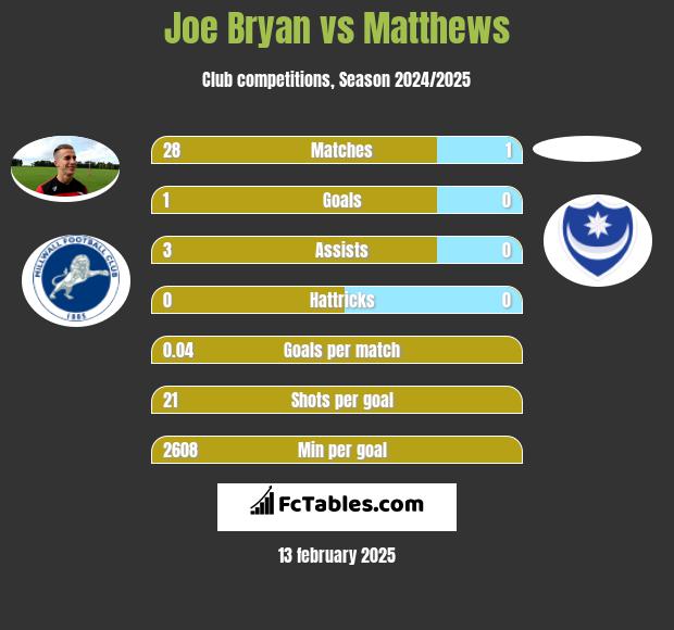 Joe Bryan vs Matthews h2h player stats