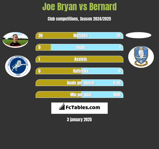 Joe Bryan vs Bernard h2h player stats