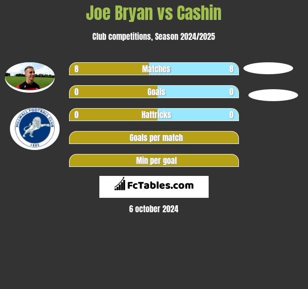 Joe Bryan vs Cashin h2h player stats