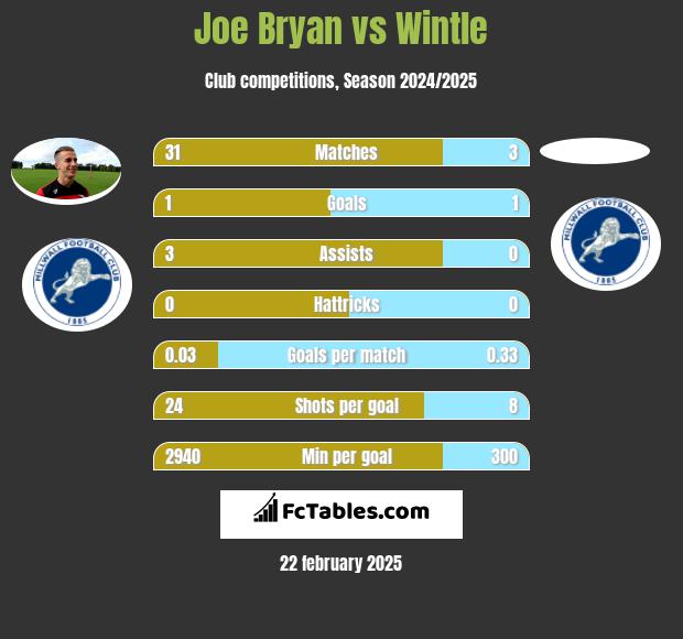 Joe Bryan vs Wintle h2h player stats