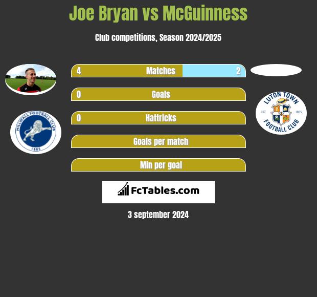 Joe Bryan vs McGuinness h2h player stats