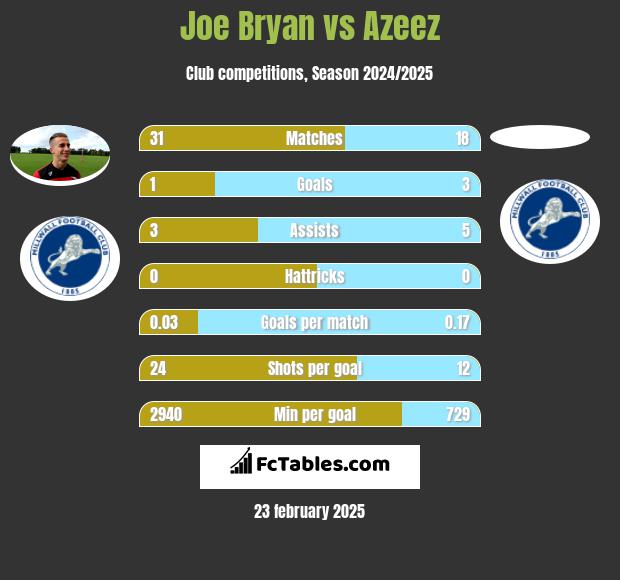 Joe Bryan vs Azeez h2h player stats