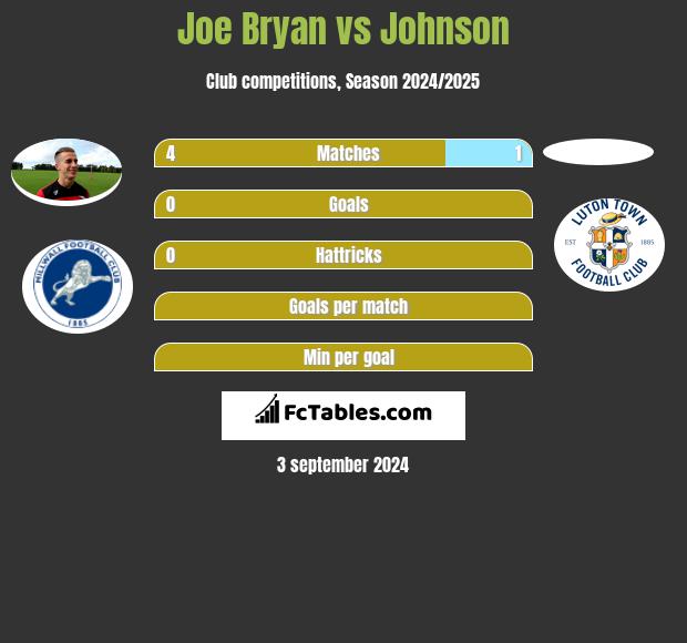 Joe Bryan vs Johnson h2h player stats