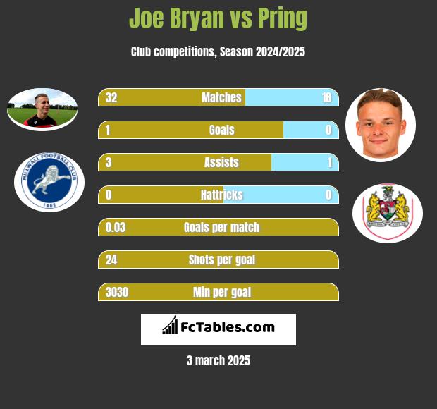 Joe Bryan vs Pring h2h player stats