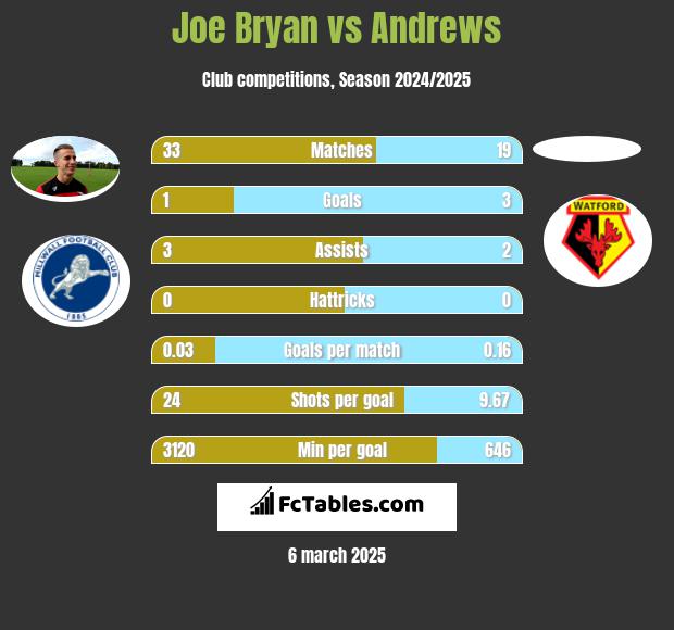 Joe Bryan vs Andrews h2h player stats