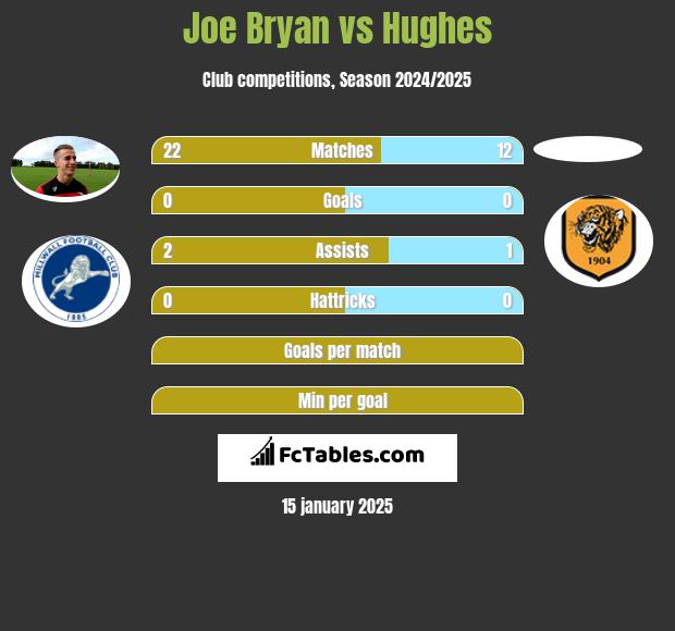 Joe Bryan vs Hughes h2h player stats