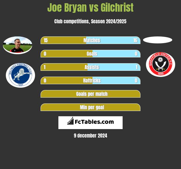 Joe Bryan vs Gilchrist h2h player stats