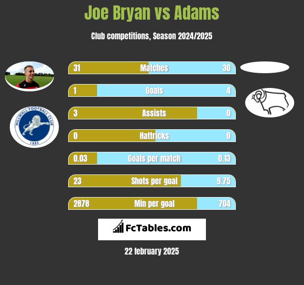 Joe Bryan vs Adams h2h player stats