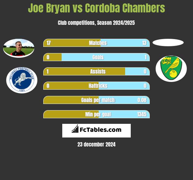 Joe Bryan vs Cordoba Chambers h2h player stats