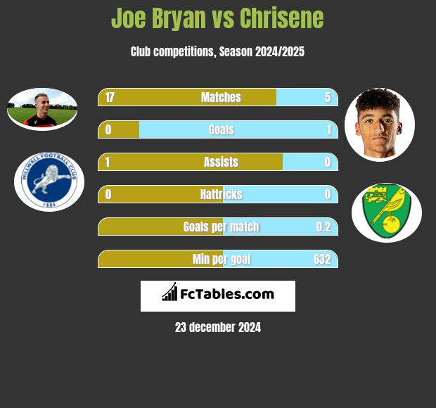 Joe Bryan vs Chrisene h2h player stats