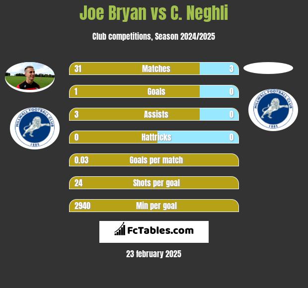 Joe Bryan vs C. Neghli h2h player stats