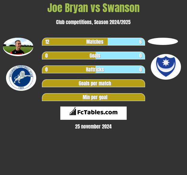 Joe Bryan vs Swanson h2h player stats