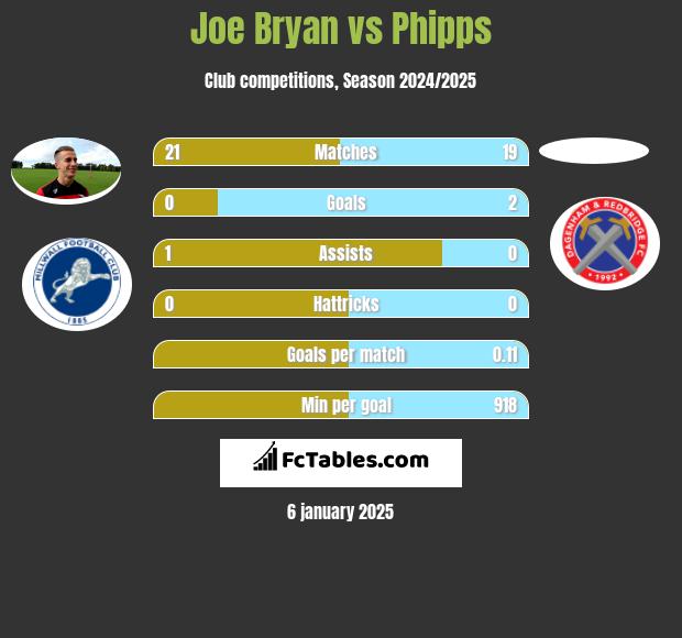 Joe Bryan vs Phipps h2h player stats