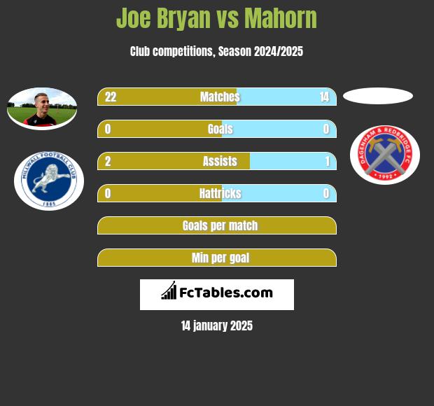 Joe Bryan vs Mahorn h2h player stats