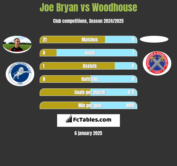 Joe Bryan vs Woodhouse h2h player stats