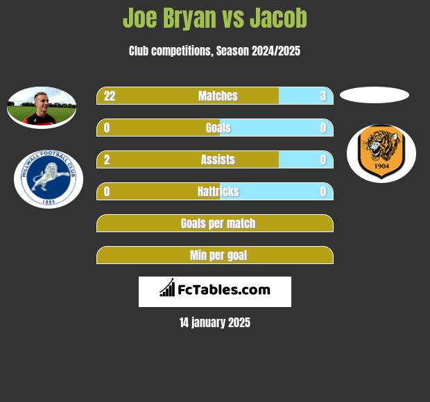 Joe Bryan vs Jacob h2h player stats