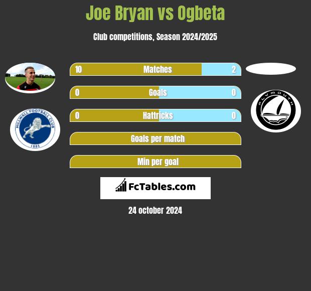 Joe Bryan vs Ogbeta h2h player stats