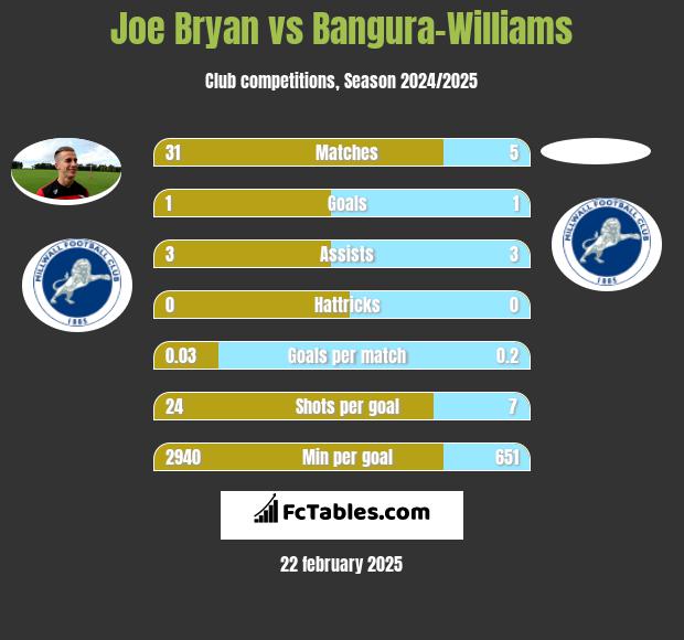 Joe Bryan vs Bangura-Williams h2h player stats