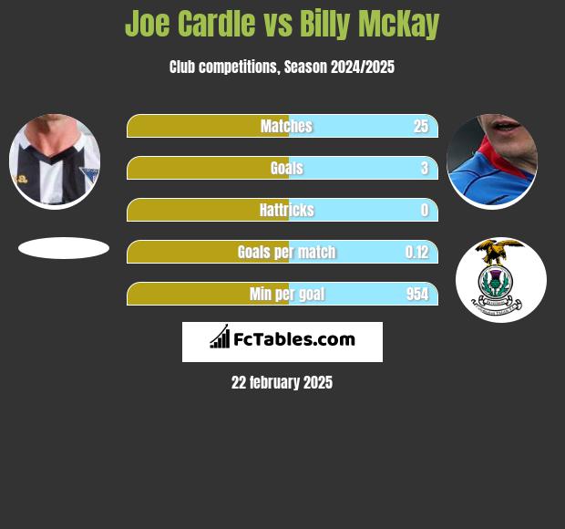 Joe Cardle vs Billy McKay h2h player stats