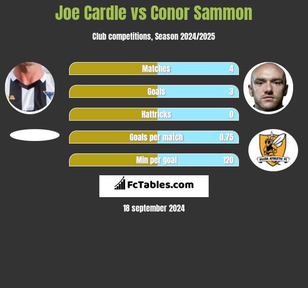 Joe Cardle vs Conor Sammon h2h player stats