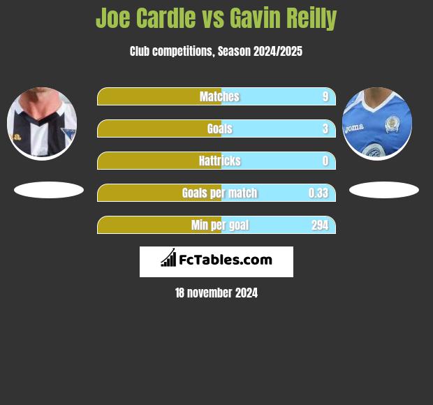 Joe Cardle vs Gavin Reilly h2h player stats