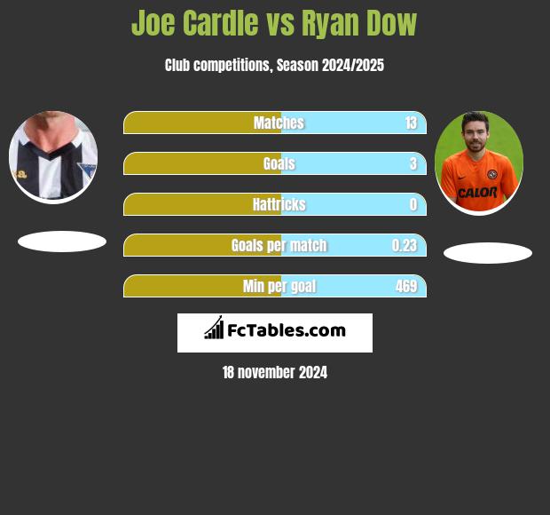 Joe Cardle vs Ryan Dow h2h player stats