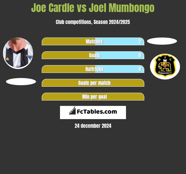 Joe Cardle vs Joel Mumbongo h2h player stats