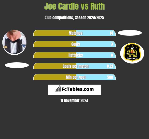 Joe Cardle vs Ruth h2h player stats