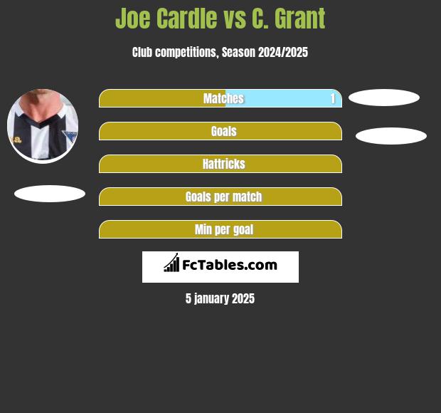 Joe Cardle vs C. Grant h2h player stats