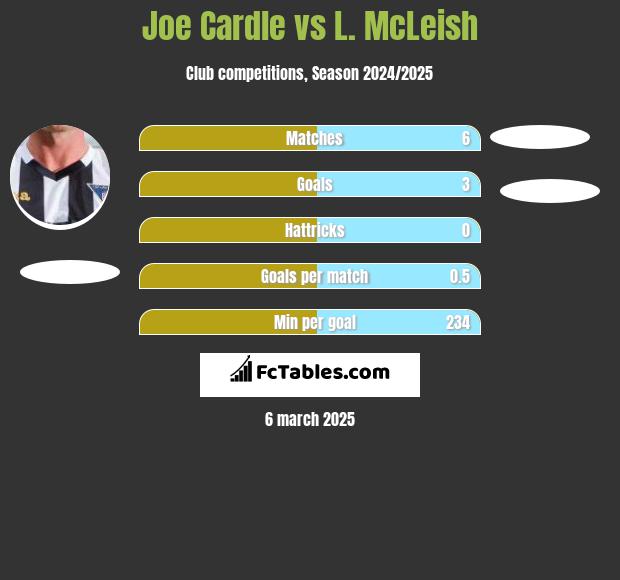 Joe Cardle vs L. McLeish h2h player stats