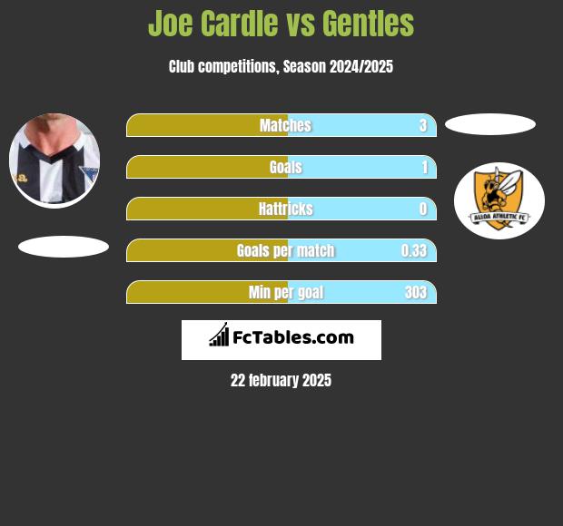 Joe Cardle vs Gentles h2h player stats