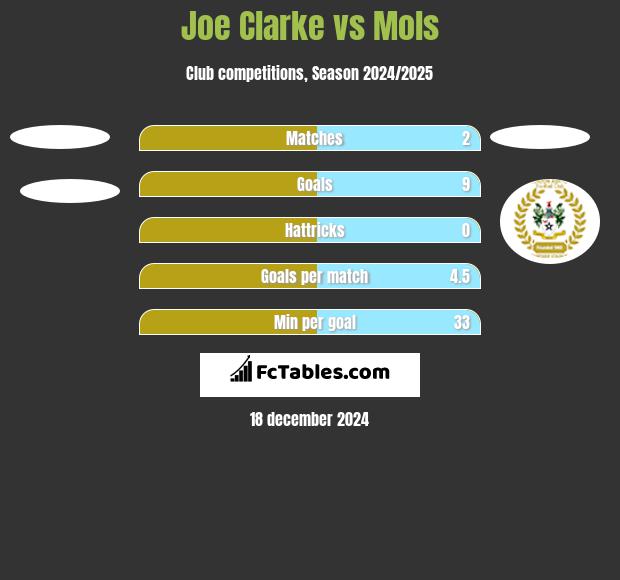 Joe Clarke vs Mols h2h player stats