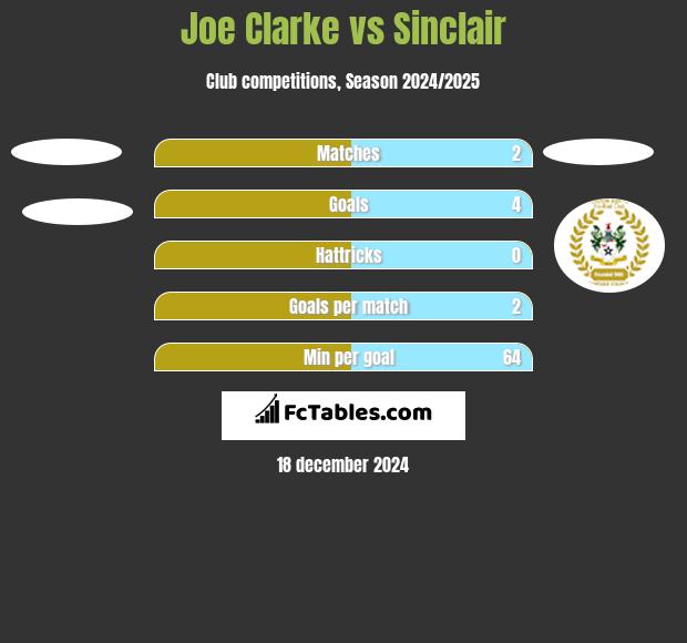 Joe Clarke vs Sinclair h2h player stats